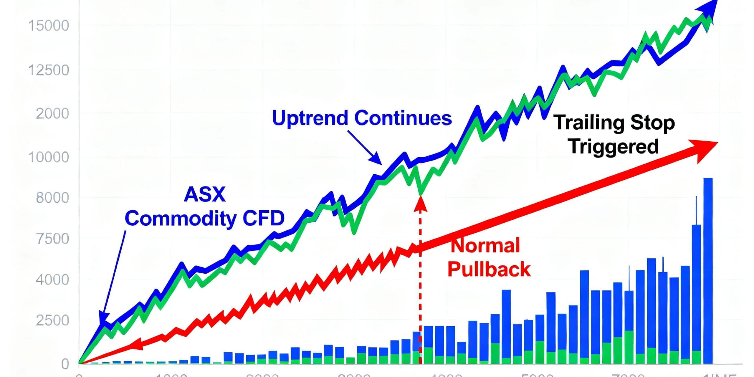 A bold financial trading scene showing an Australian ASX and commodity CFD uptrend continuing after a tight trailing stop is triggered during a normal pullback