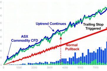 A bold financial trading scene showing an Australian ASX and commodity CFD uptrend continuing after a tight trailing stop is triggered during a normal pullback